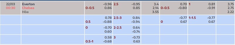7m cập nhật kèo nhà cái mới nhất trận Everton vs Chelsea FC