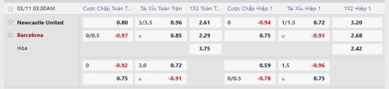 7m cập nhật tỷ lệ kèo Newcastle United vs Barcelona