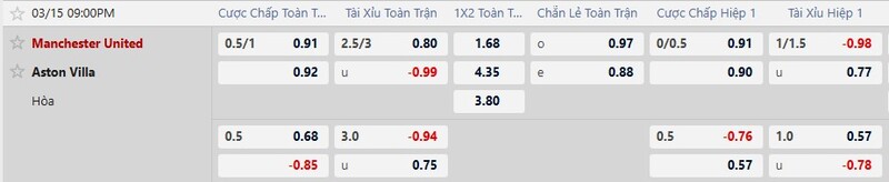 7m cập nhật tỷ lệ kèo trận Manchester United vs Aston Villa