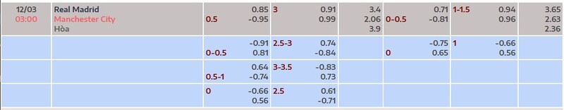 7m cập nhật tỷ lệ kèo trận Real Madrid vs Manchester City