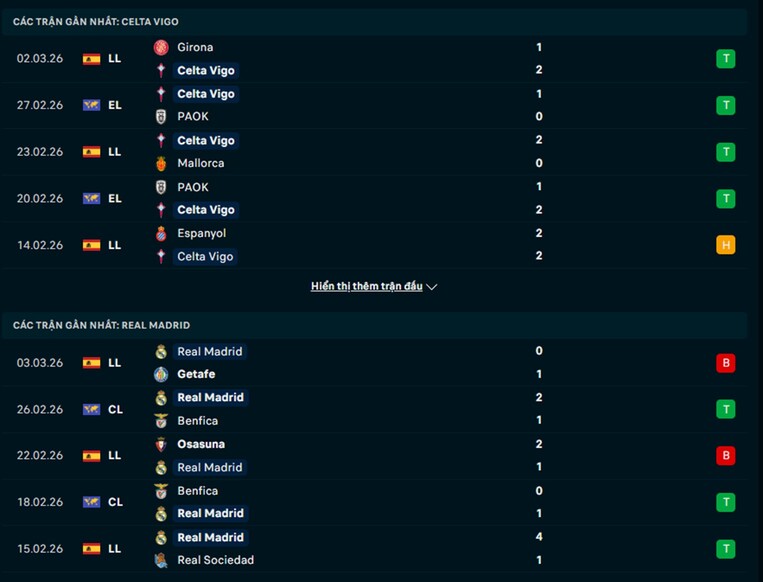 Phong độ Celta Vigo vs Real Madrid