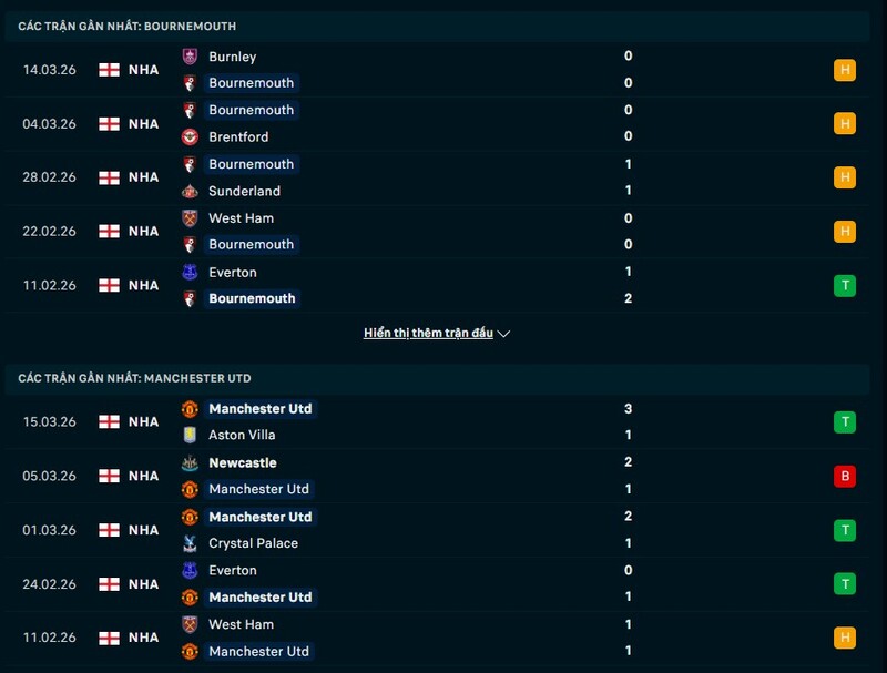 Tình hình phong độ AFC Bournemouth vs Manchester United