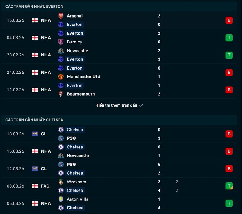 Tình hình phong độ Everton vs Chelsea FC