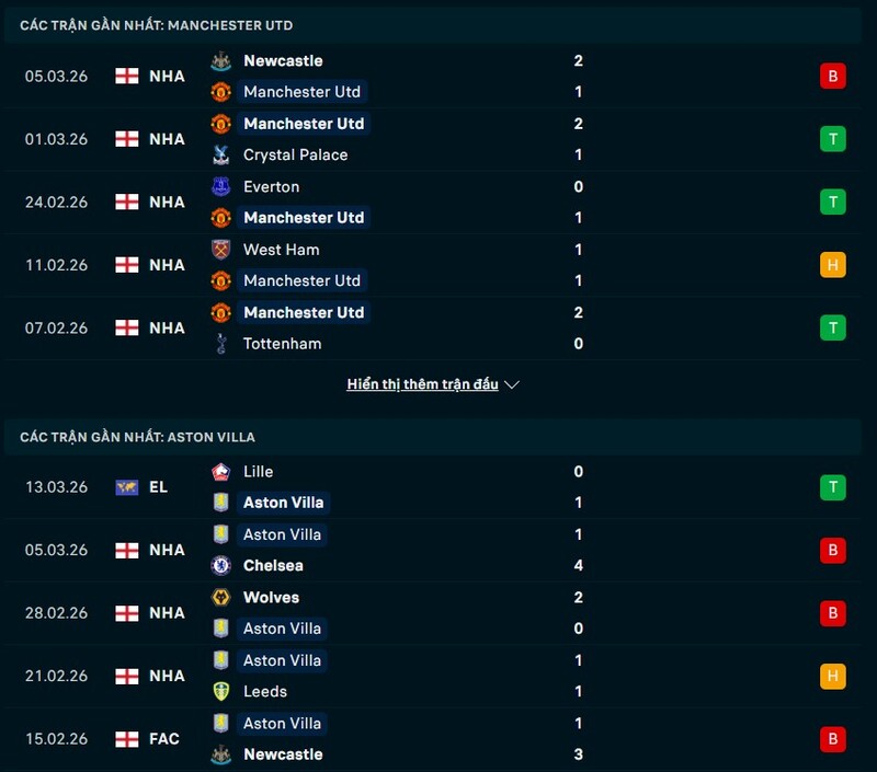 Tình hình phong độ Manchester United vs Aston Villa