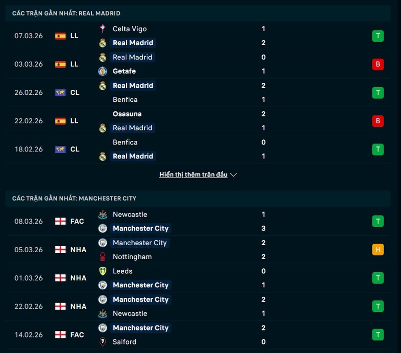Tình hình phong độ Real Madrid vs Manchester City