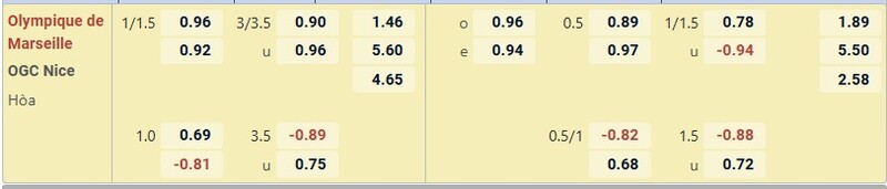7m cập nhật kèo nhà cái mới nhất trận Marseille vs Nice
