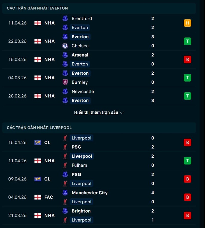 Phong độ Everton vs Liverpool